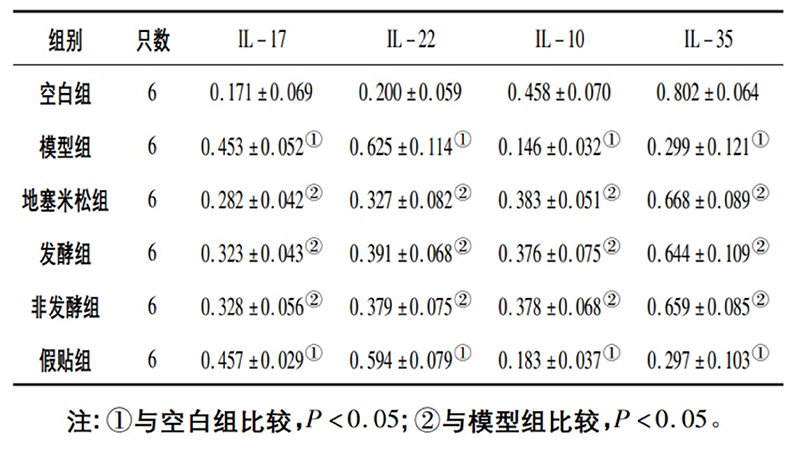 空白組和支氣管哮喘各組大鼠肺組織中IL－17、IL－22、IL－10、IL－35蛋白相對表達量比較(x±s)